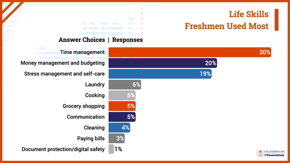 life skills freshman used most 2024
