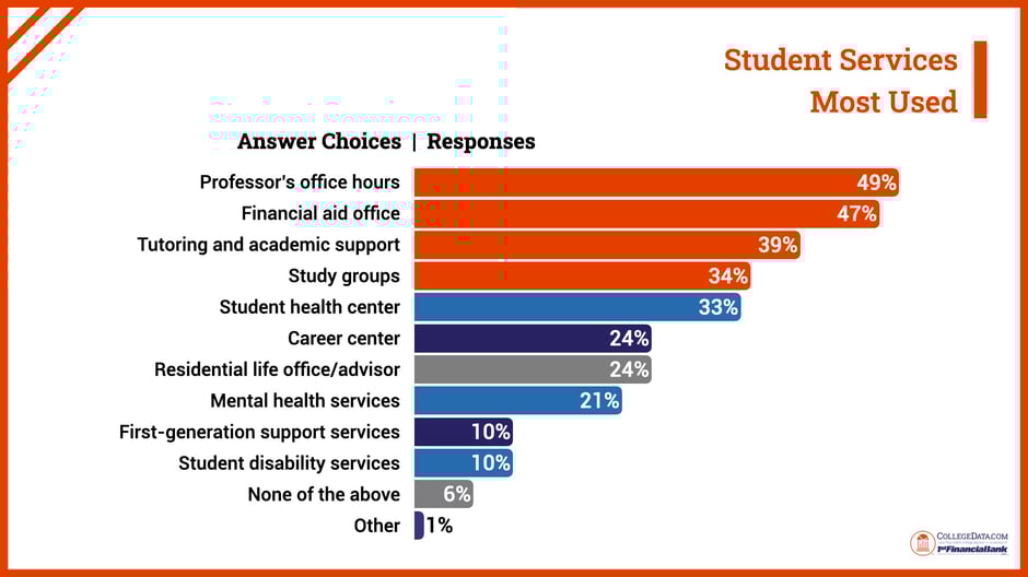 student services most used 2024-1