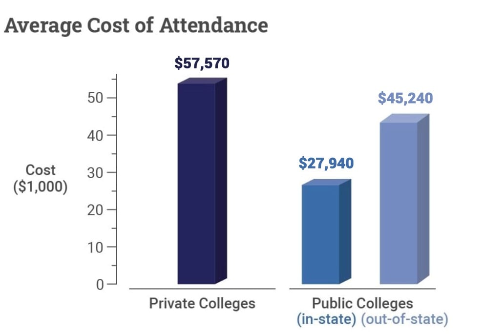 How Much Do Online Colleges Cost?