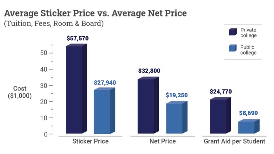 How Much Do Online Colleges Cost?