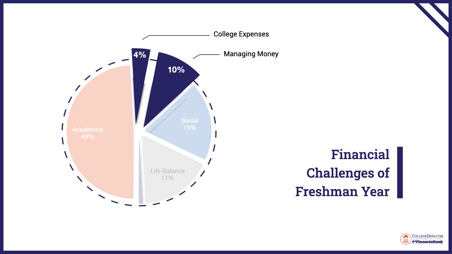 financial challenges of freshman year