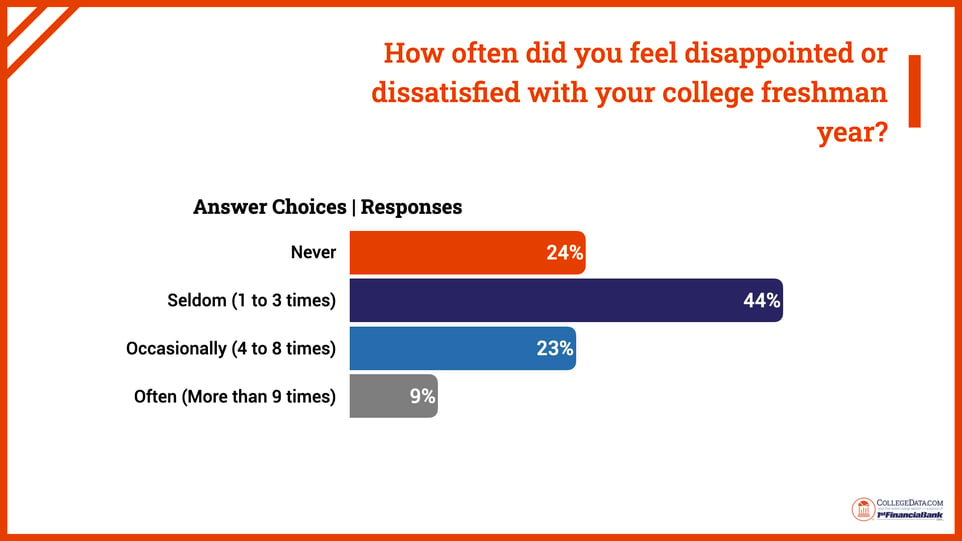 how often did you feel disappointed