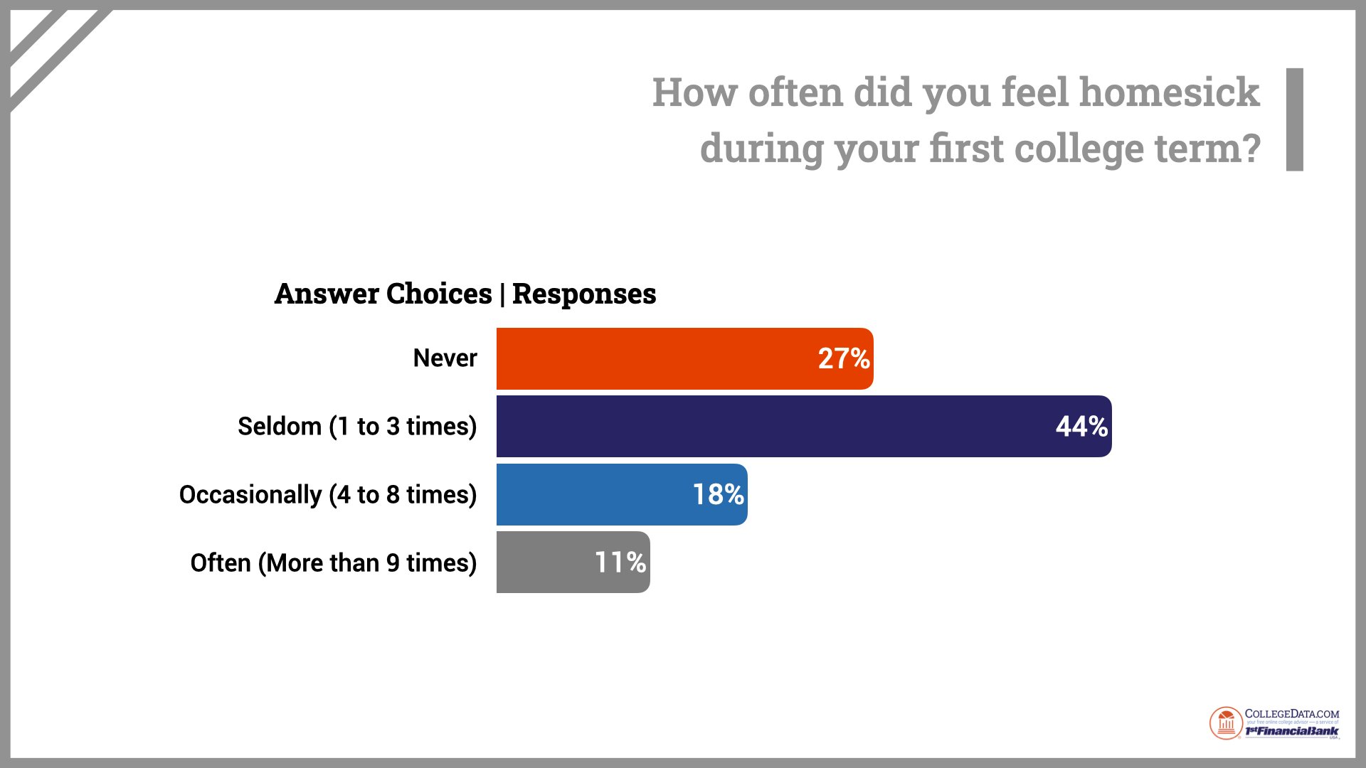 how often did you feel homesick