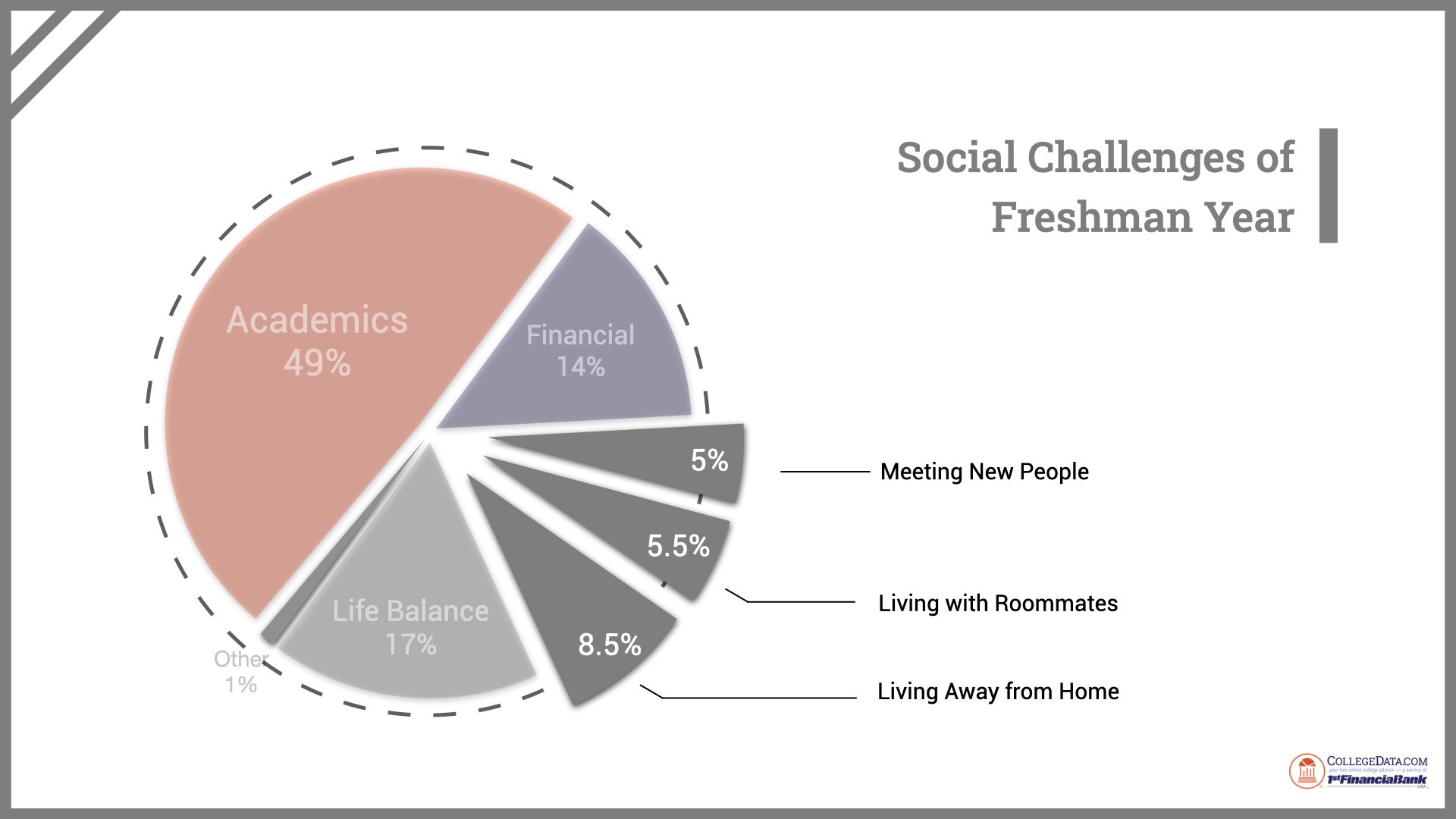 social challenges of freshman year