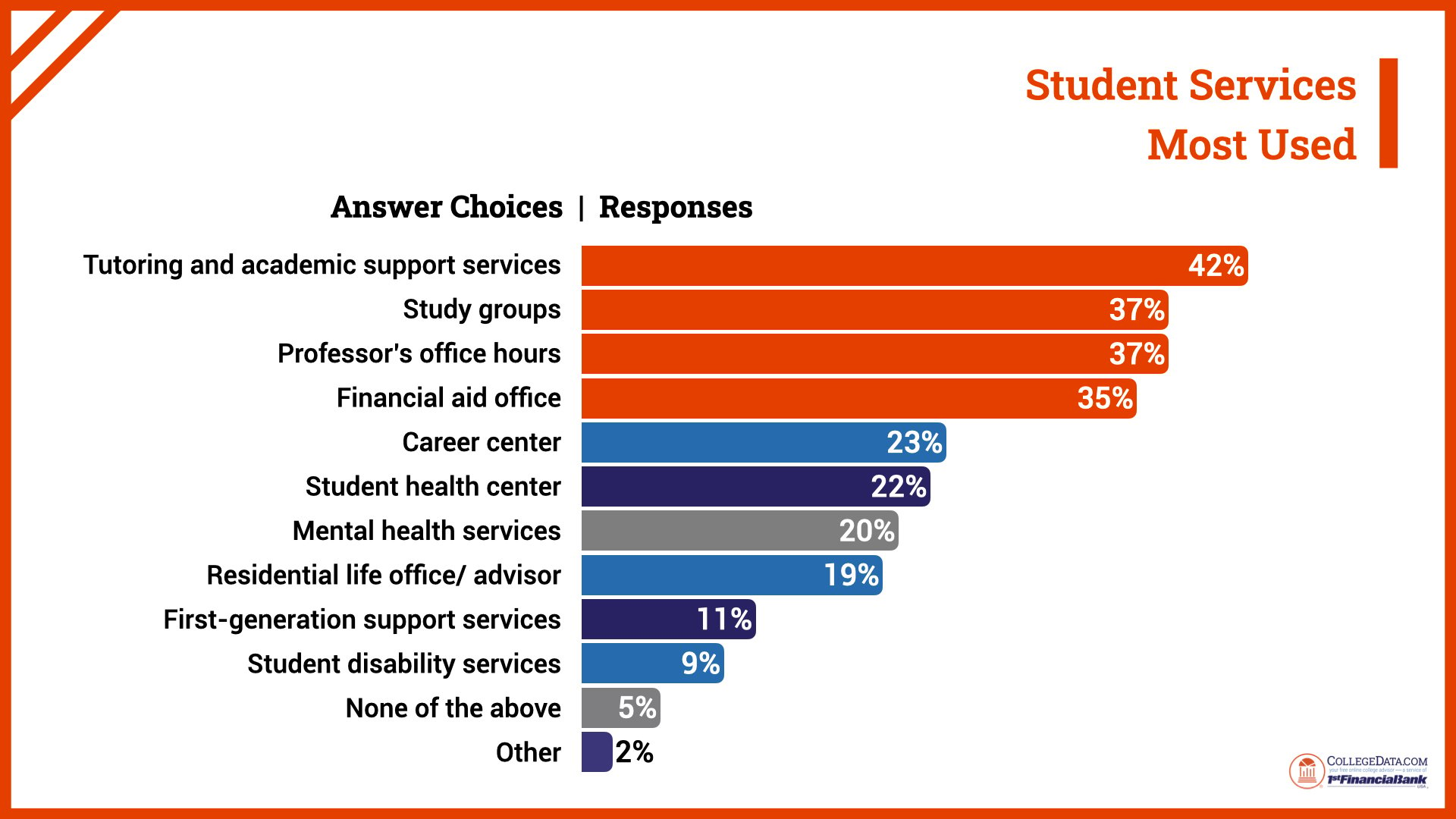 student services most used
