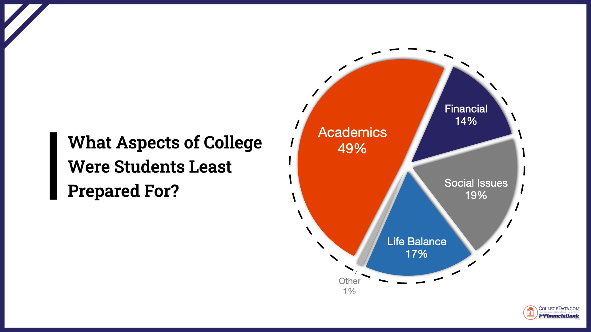 what aspects of college were students least prepared for