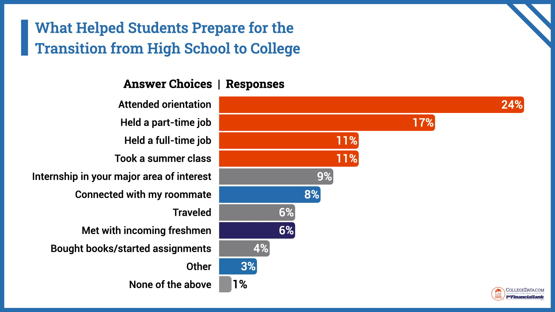 what helped students prepare for the transition