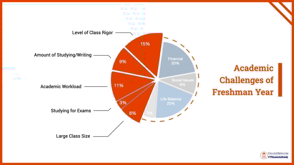 academic challenges of freshman year 2025