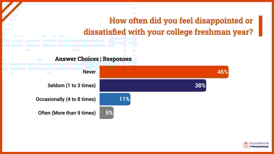 how often did you feel disappointed 2025