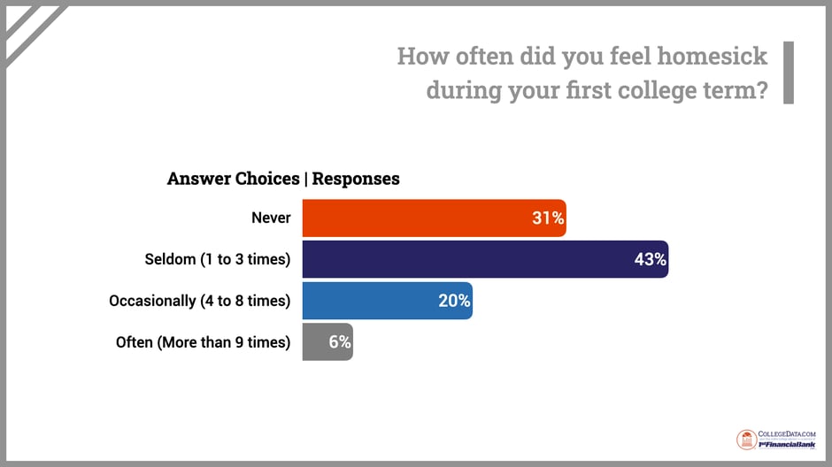 how often did you feel homesick 2025