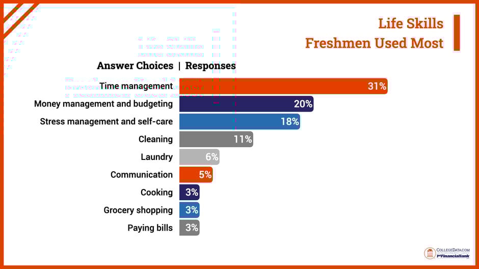 life skills freshman used most 2025