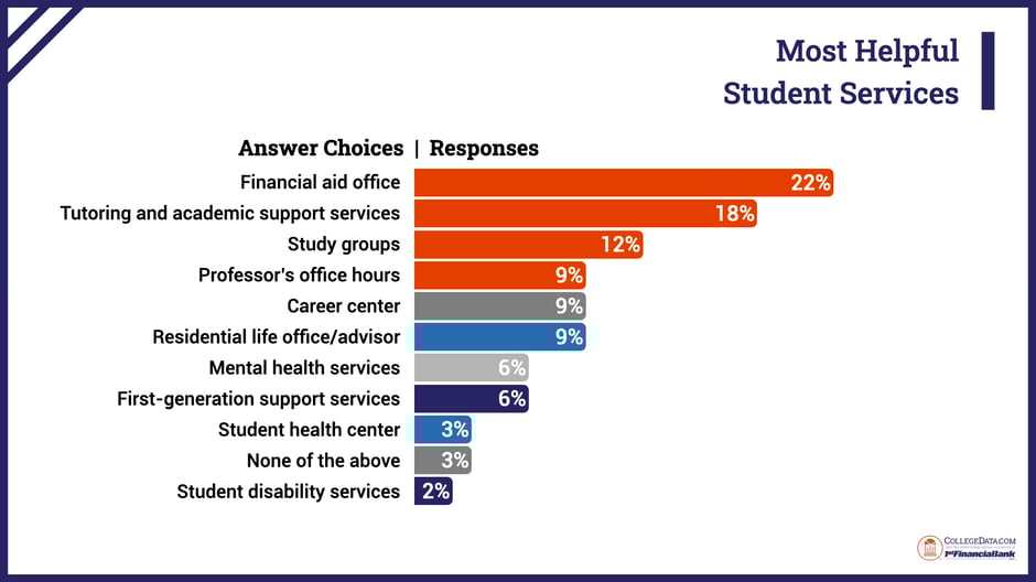 most helpful student services 2025