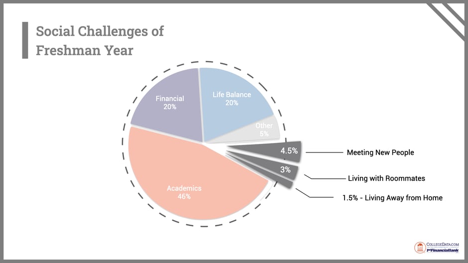 social challenges of freshman year 2025