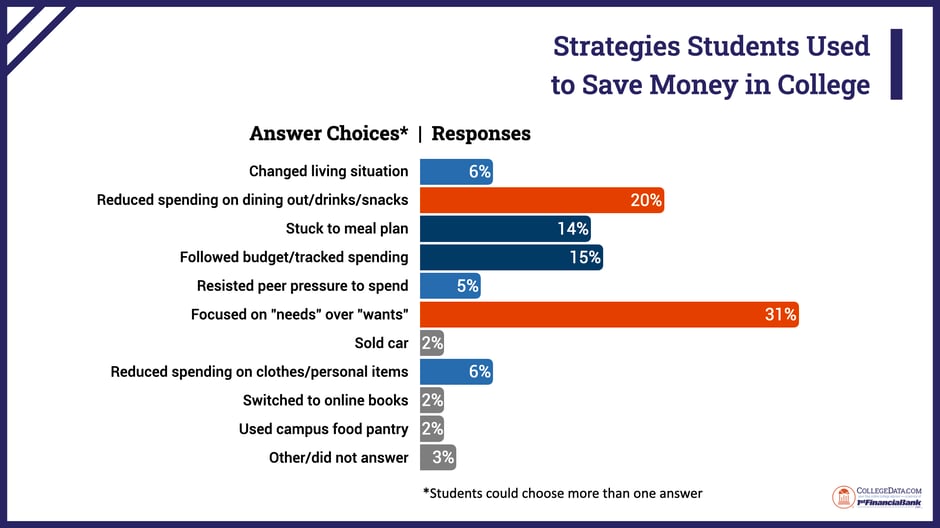 strategies students used to save money 2025-edit