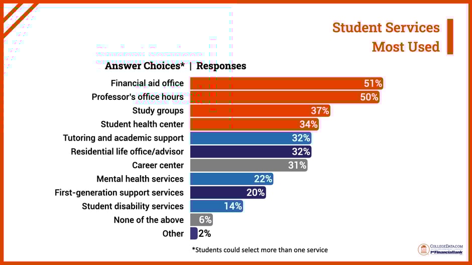 student services most used 2025