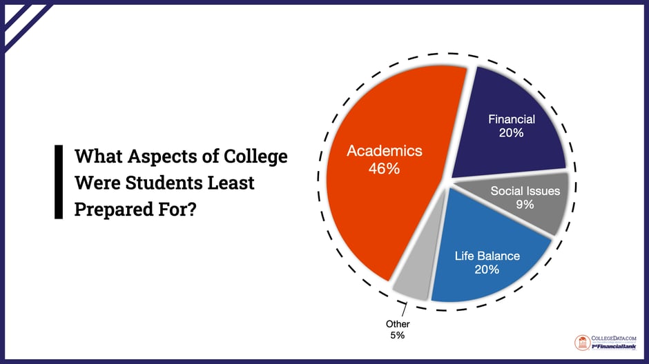 what aspects of college were students least prepared for 2025