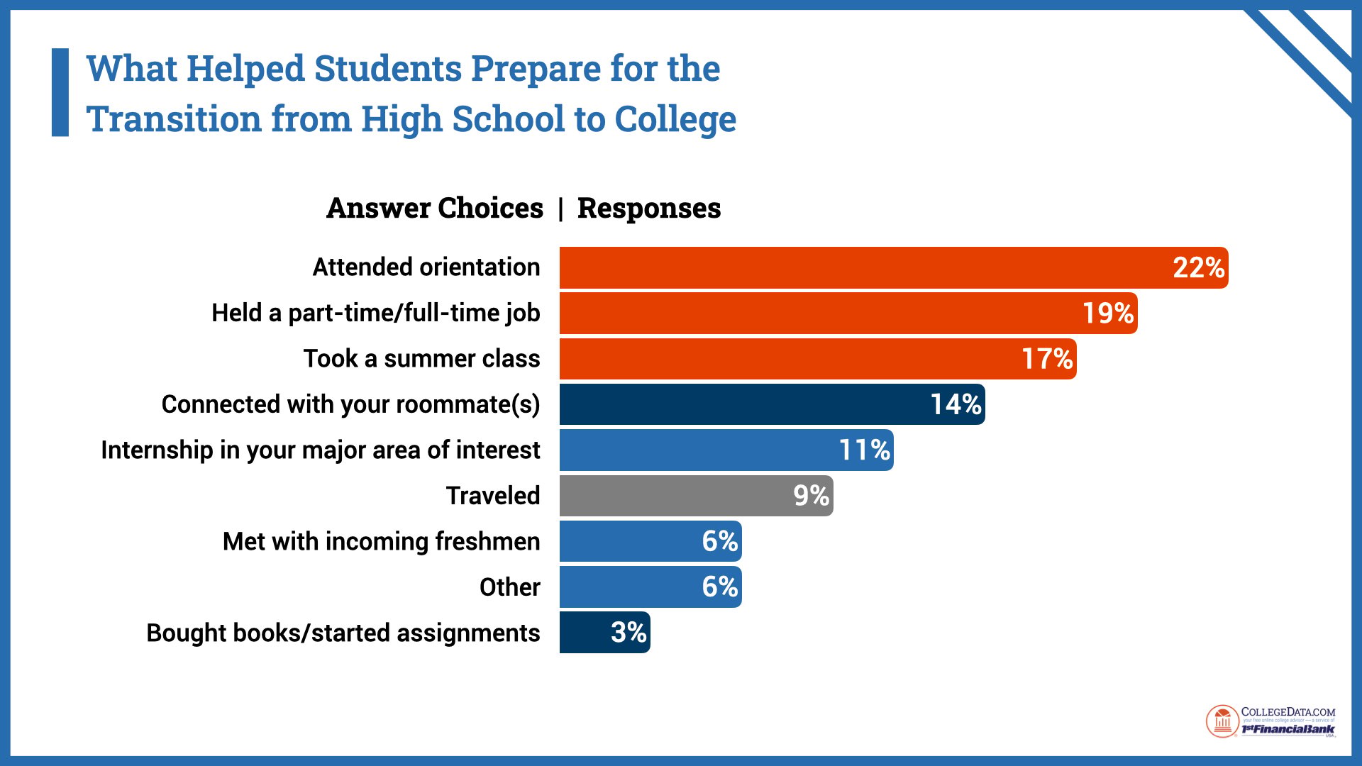 Transition to College: Here's What Students Have to Say | CollegeData