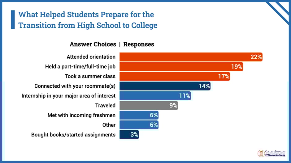 what helped students prepare for the transition 2025