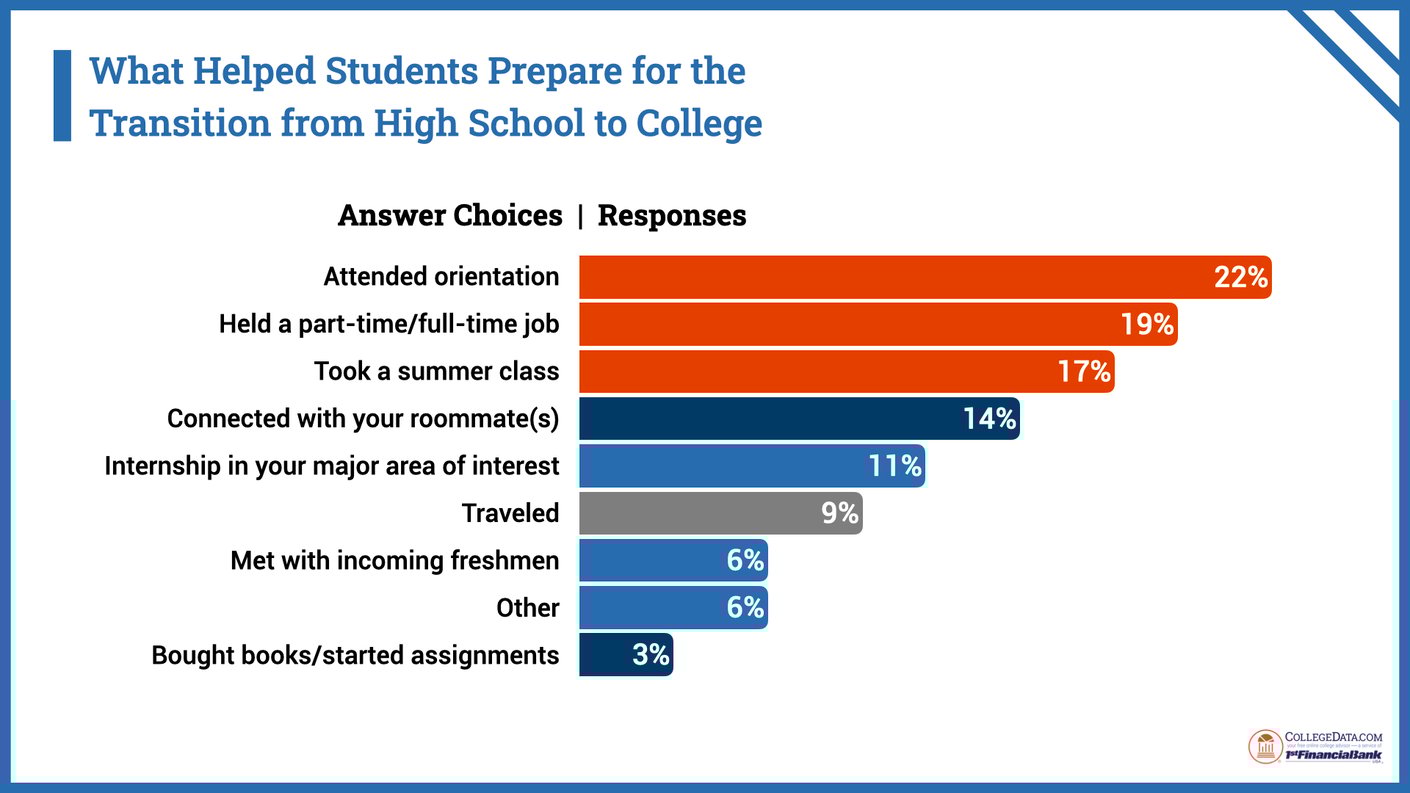 Transition to College: Here's What Students Have to Say | CollegeData