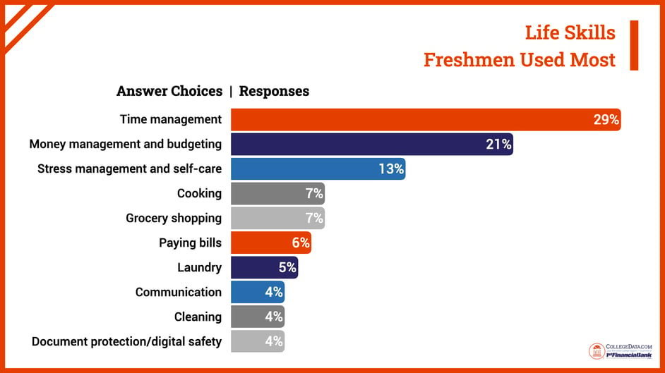 life skills freshman used most