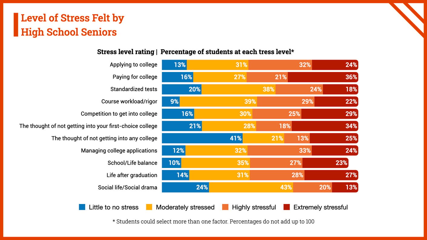 SeniorYear Stress Here’s What Students Say and Do About It CollegeData
